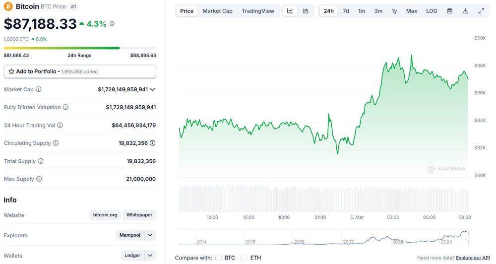 The chart shows Bitcoin's price fluctuations throughout the day