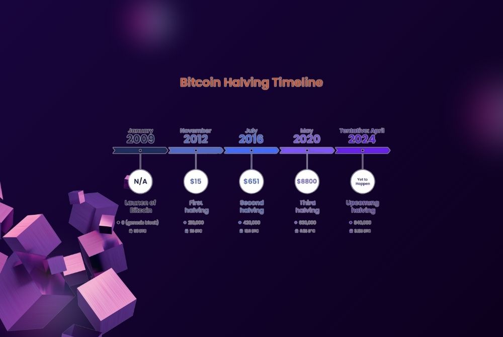 bitcoin halving impact 2025